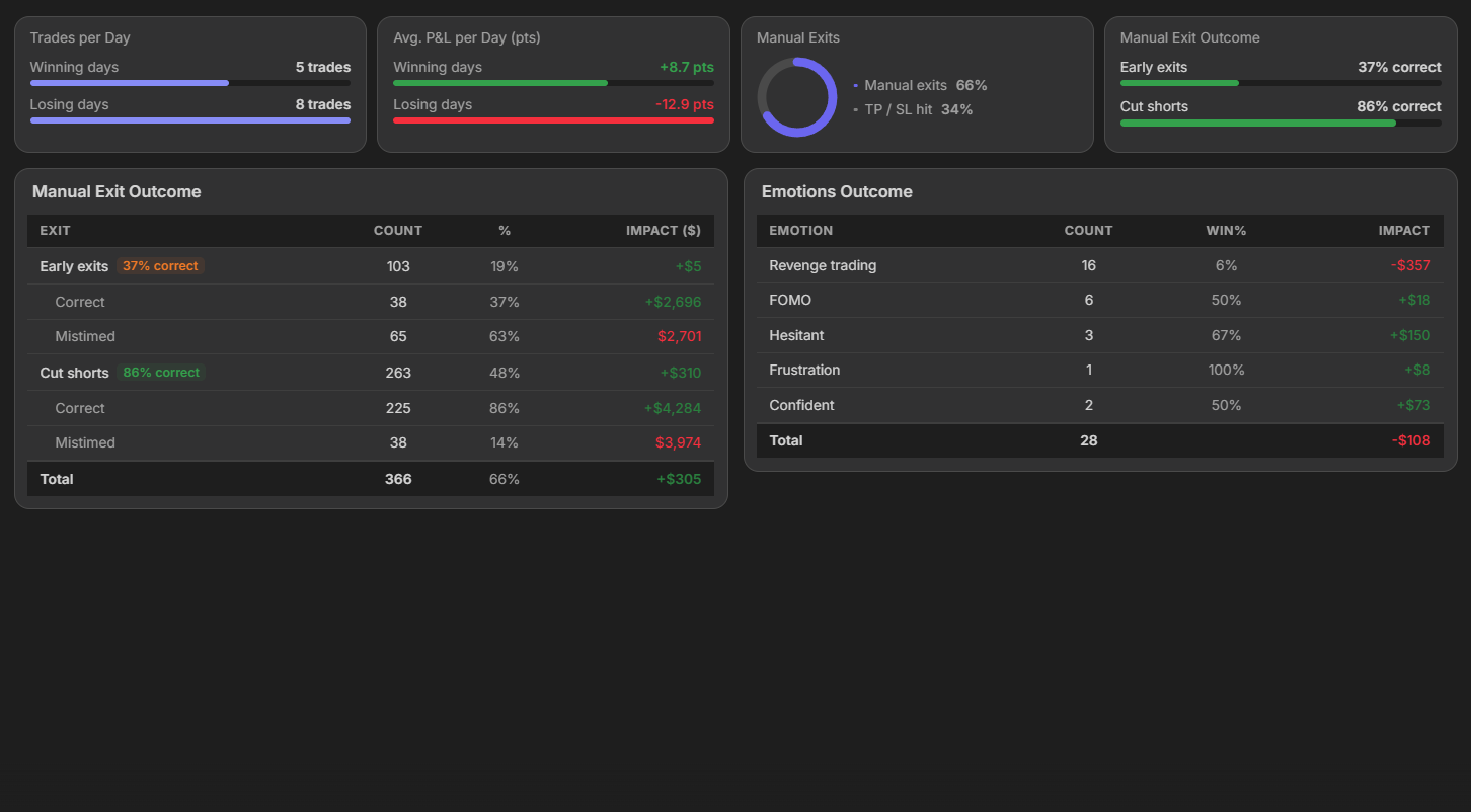 Behavior analytics with tilt detection and emotional pattern tracking