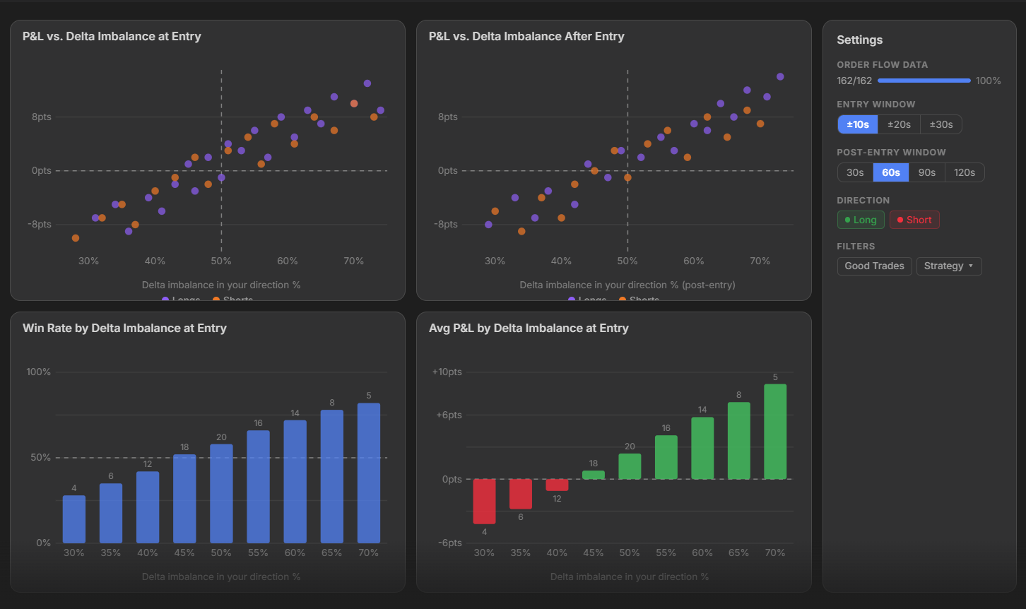 Order flow analytics with delta imbalance scatter plots and win rate charts