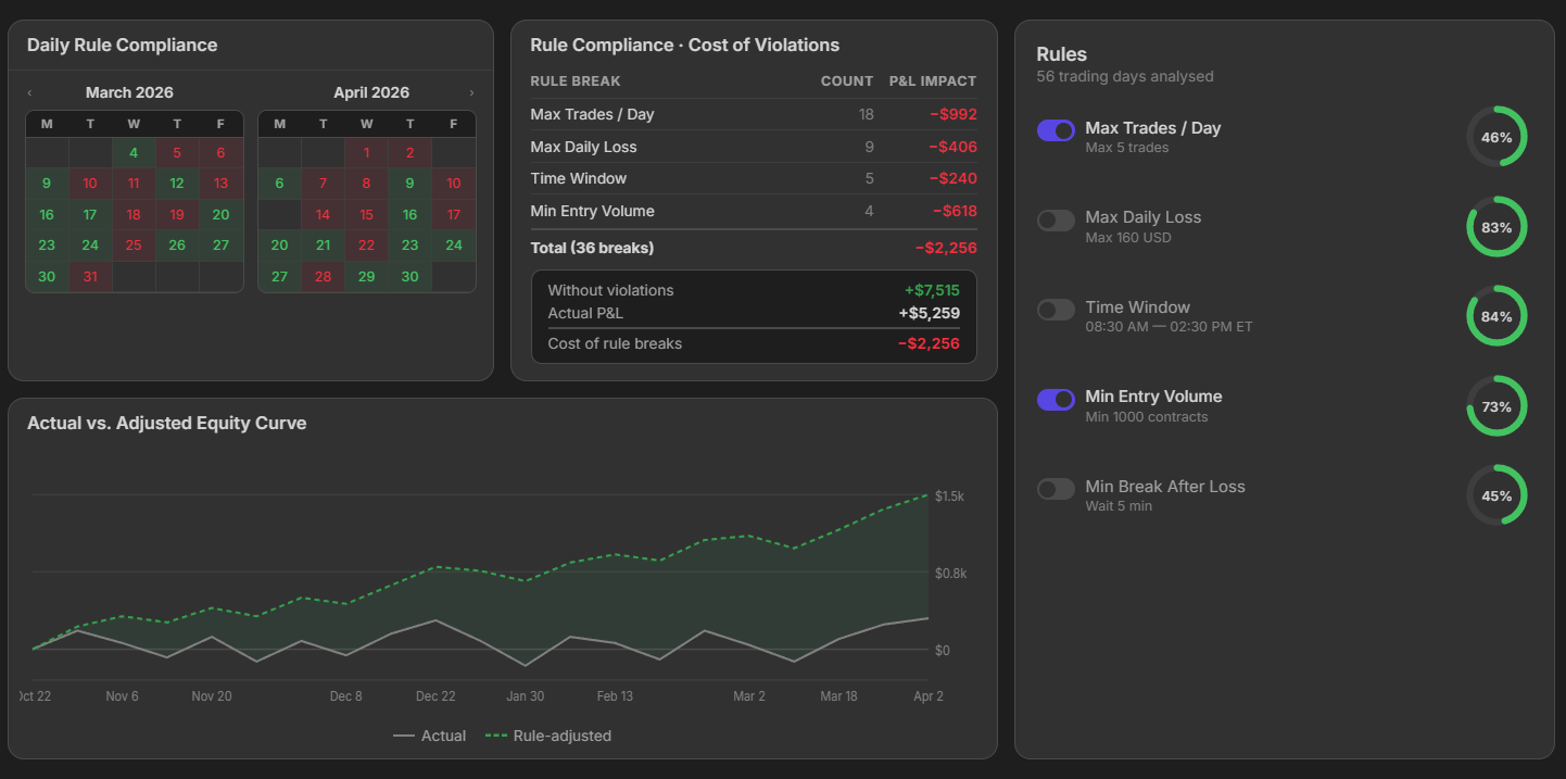 Rule compliance dashboard with violation costs and equity curve