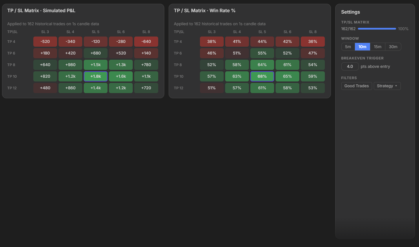 TP/SL matrix simulation with P&L and win rate heatmaps